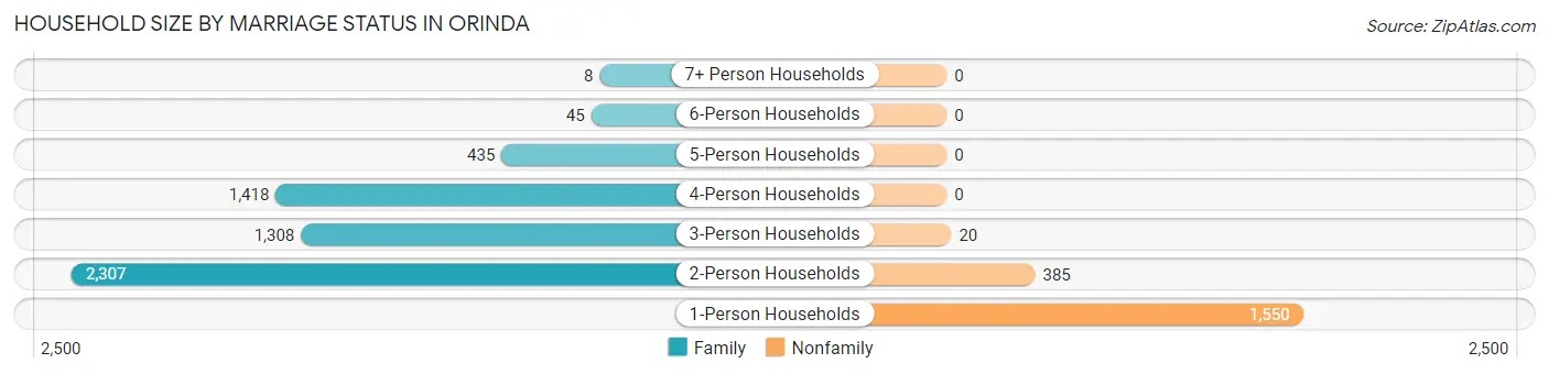 Household Size by Marriage Status in Orinda