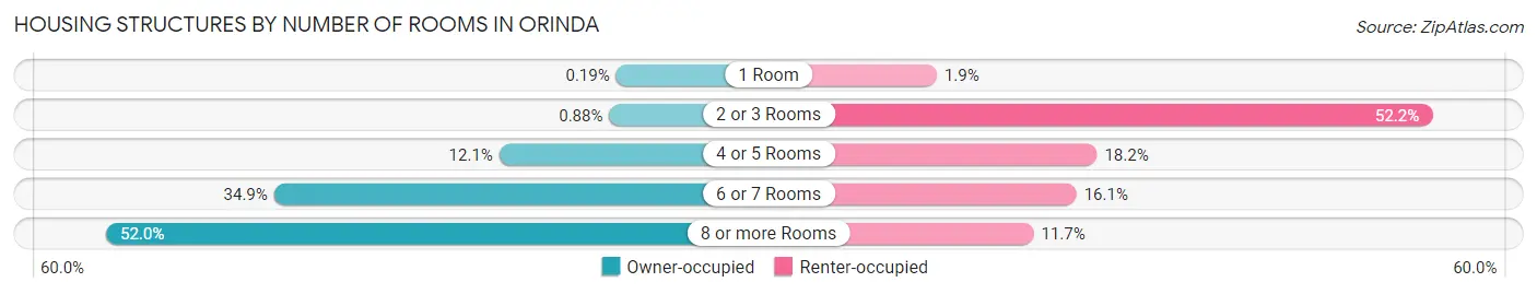 Housing Structures by Number of Rooms in Orinda