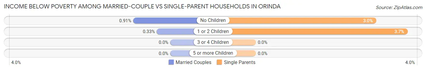 Income Below Poverty Among Married-Couple vs Single-Parent Households in Orinda