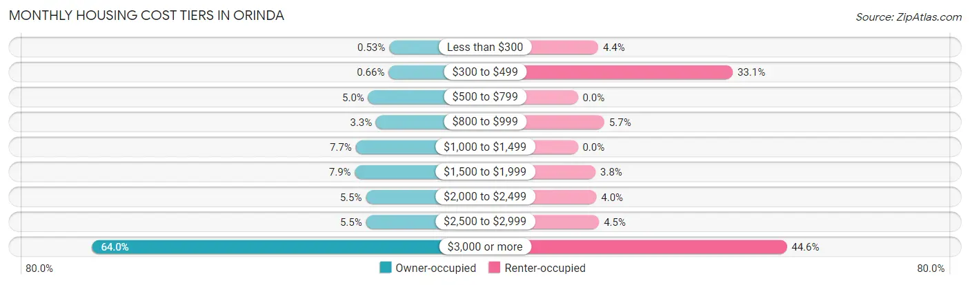 Monthly Housing Cost Tiers in Orinda