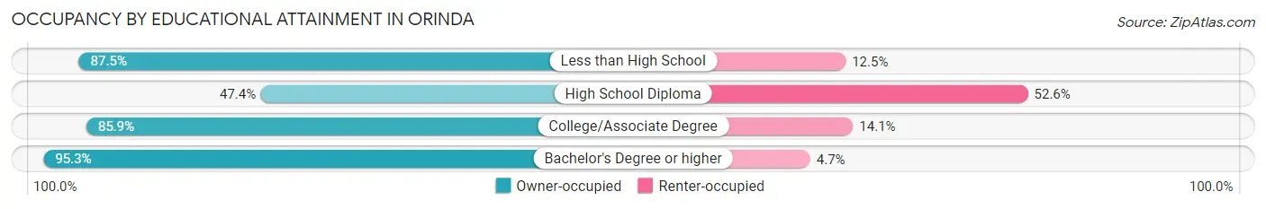 Occupancy by Educational Attainment in Orinda