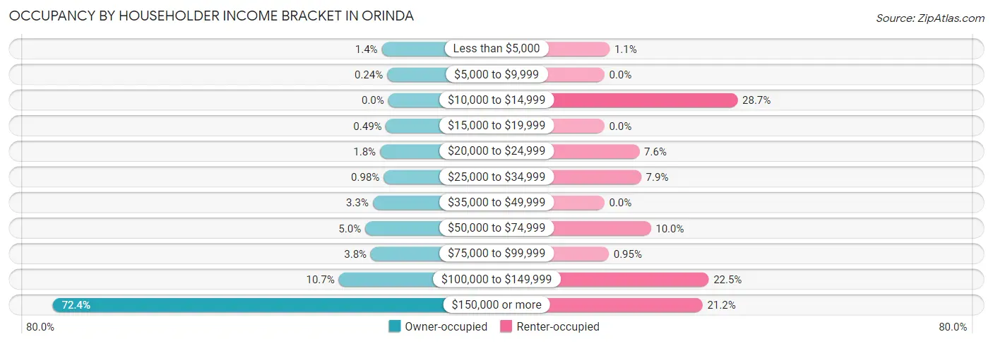 Occupancy by Householder Income Bracket in Orinda