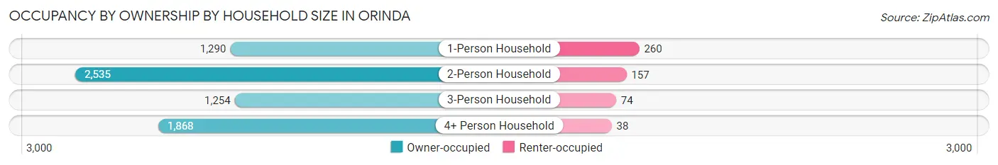 Occupancy by Ownership by Household Size in Orinda