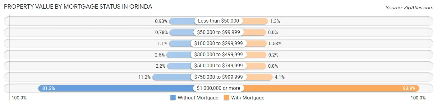Property Value by Mortgage Status in Orinda