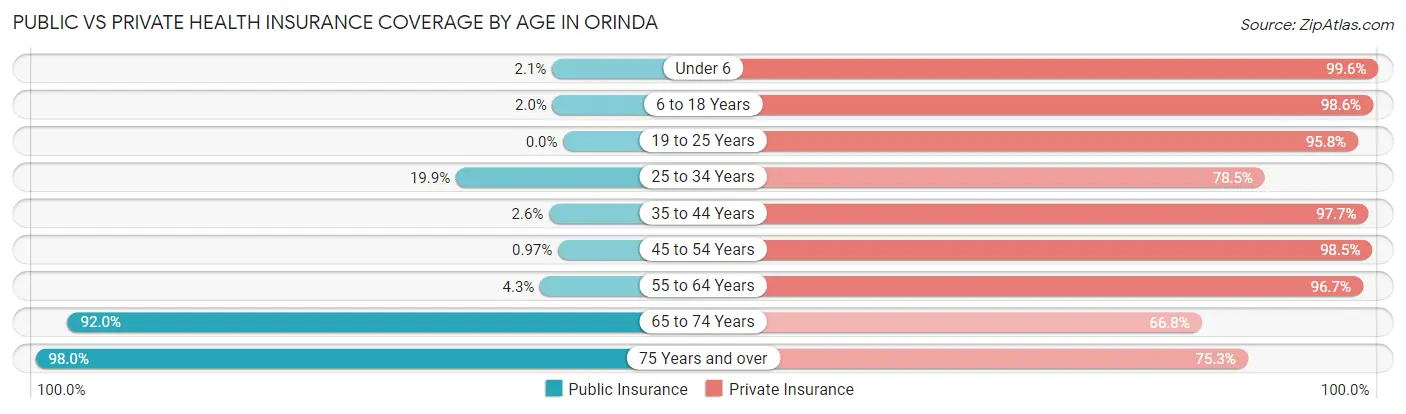 Public vs Private Health Insurance Coverage by Age in Orinda