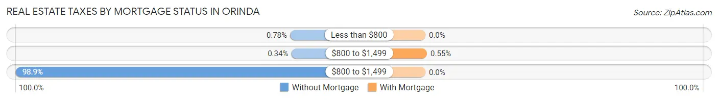 Real Estate Taxes by Mortgage Status in Orinda