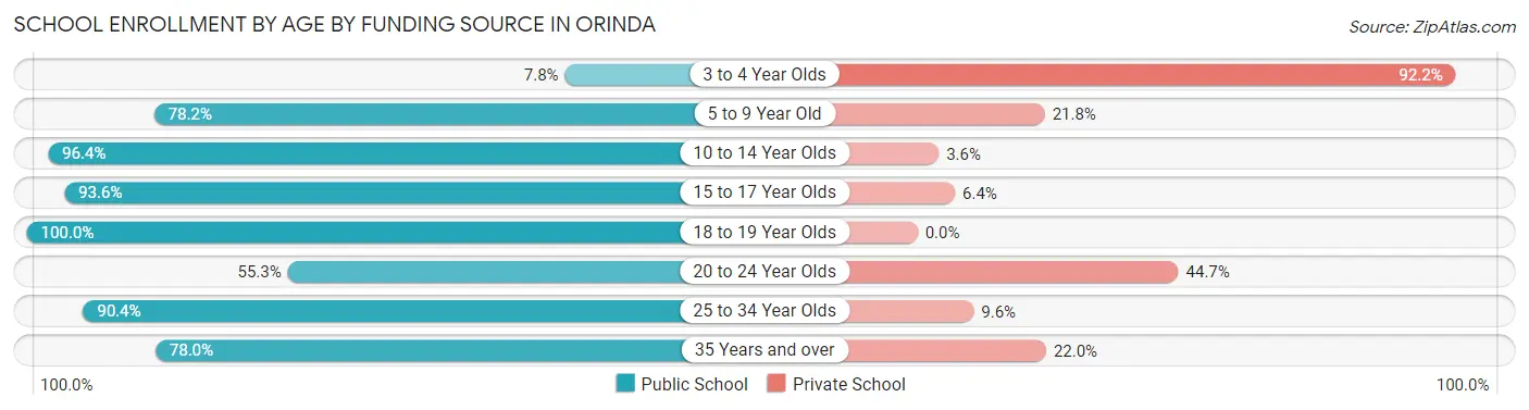 School Enrollment by Age by Funding Source in Orinda