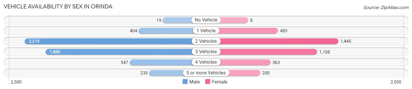 Vehicle Availability by Sex in Orinda