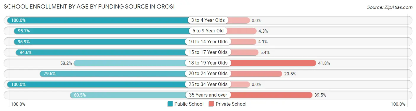 School Enrollment by Age by Funding Source in Orosi