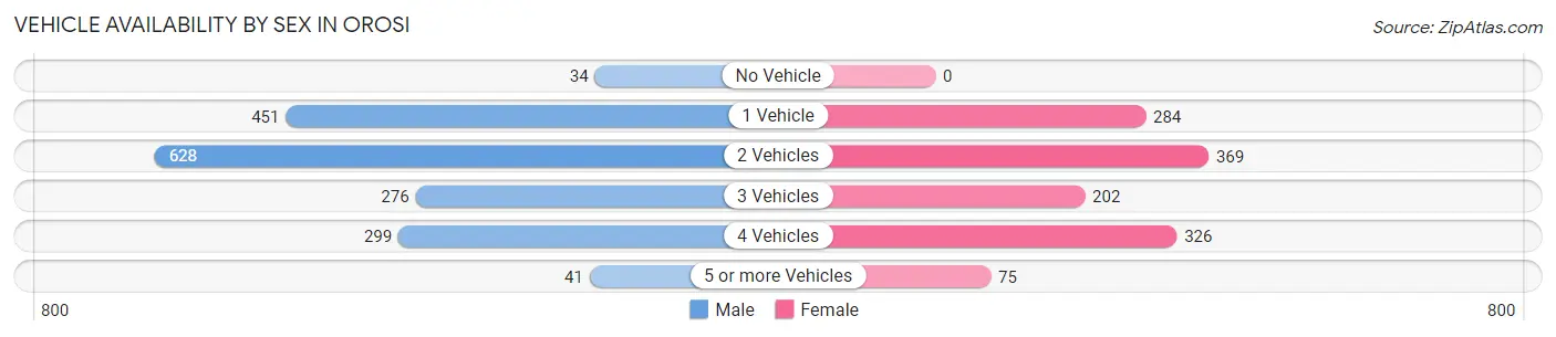 Vehicle Availability by Sex in Orosi