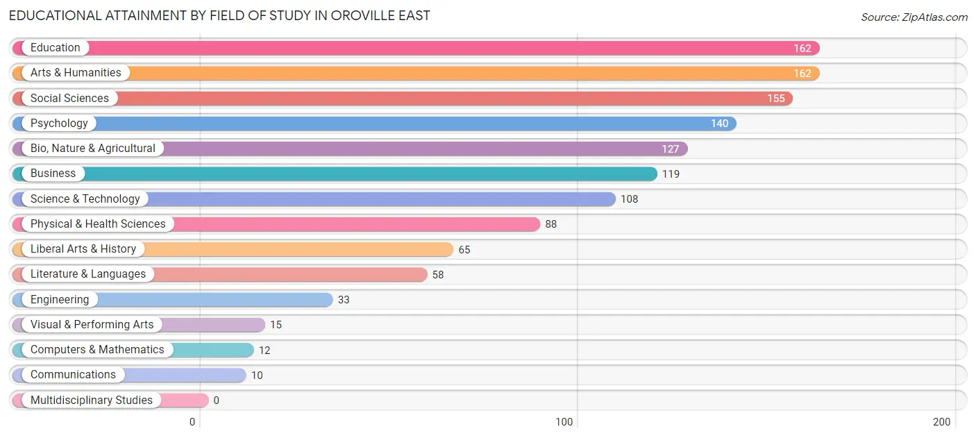 Educational Attainment by Field of Study in Oroville East
