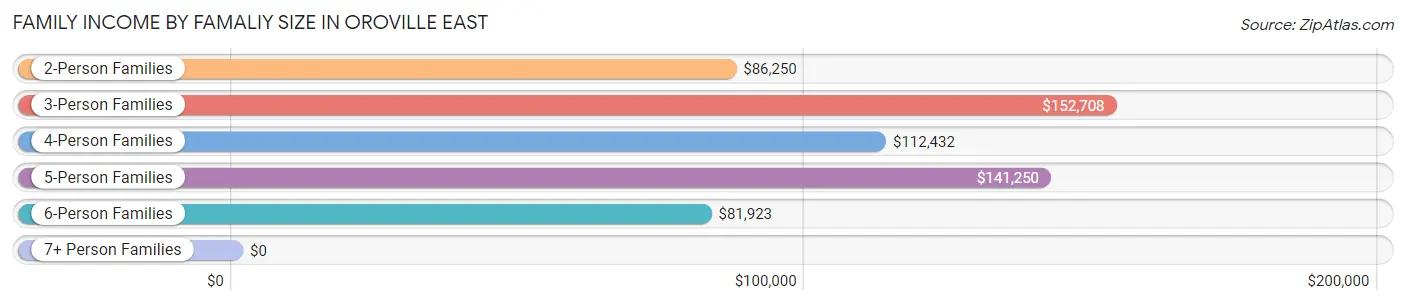 Family Income by Famaliy Size in Oroville East