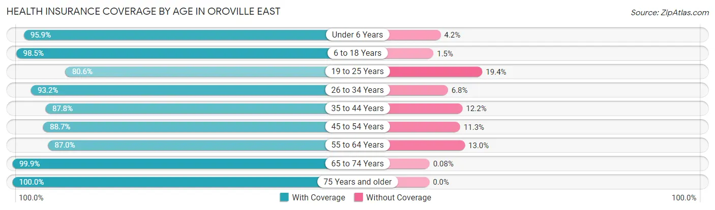 Health Insurance Coverage by Age in Oroville East