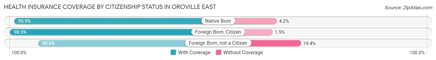 Health Insurance Coverage by Citizenship Status in Oroville East