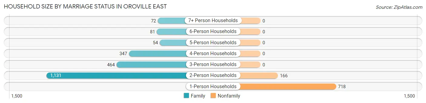 Household Size by Marriage Status in Oroville East
