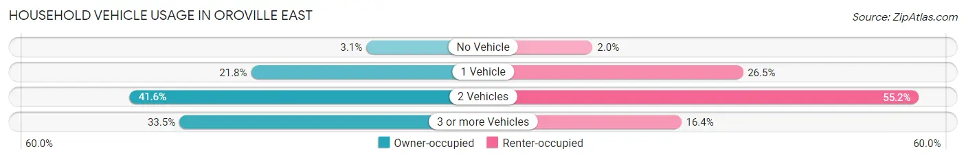 Household Vehicle Usage in Oroville East