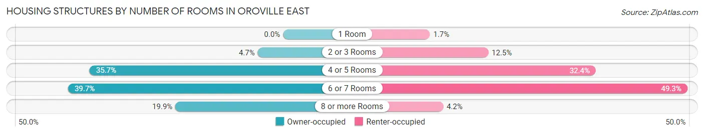 Housing Structures by Number of Rooms in Oroville East