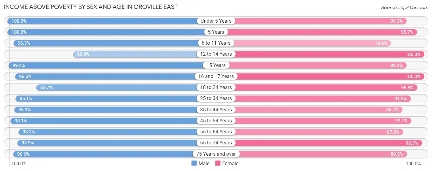 Income Above Poverty by Sex and Age in Oroville East