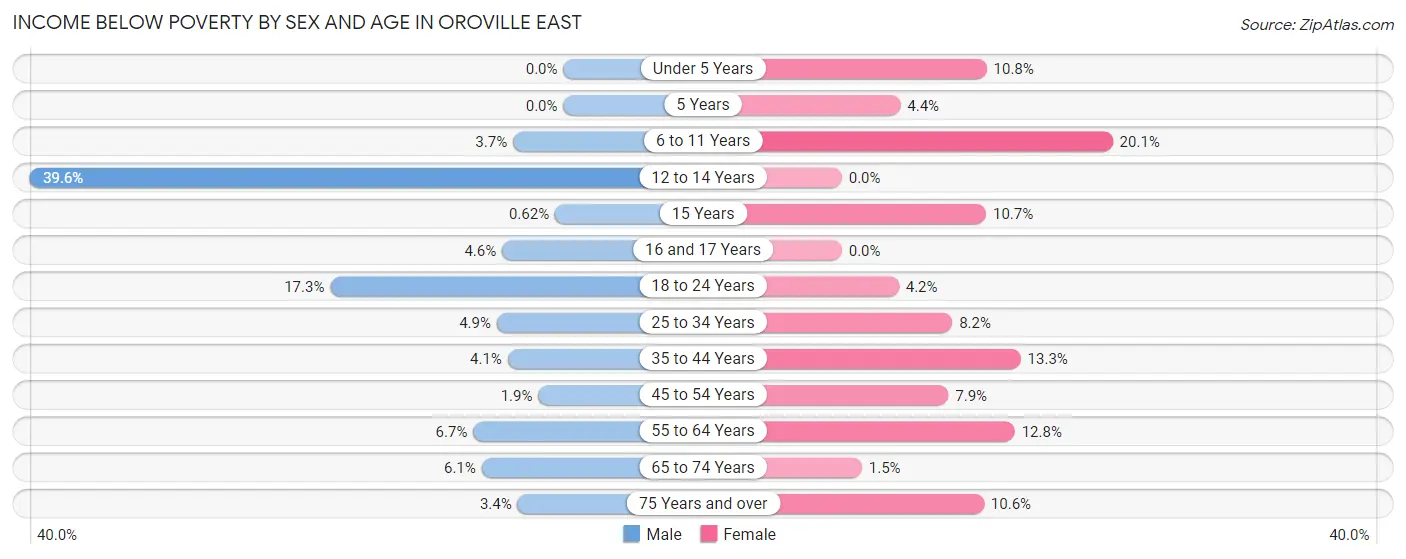 Income Below Poverty by Sex and Age in Oroville East