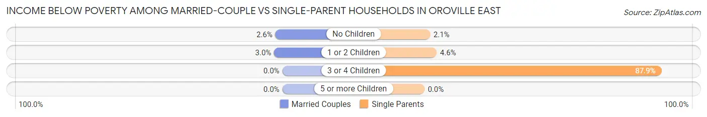 Income Below Poverty Among Married-Couple vs Single-Parent Households in Oroville East
