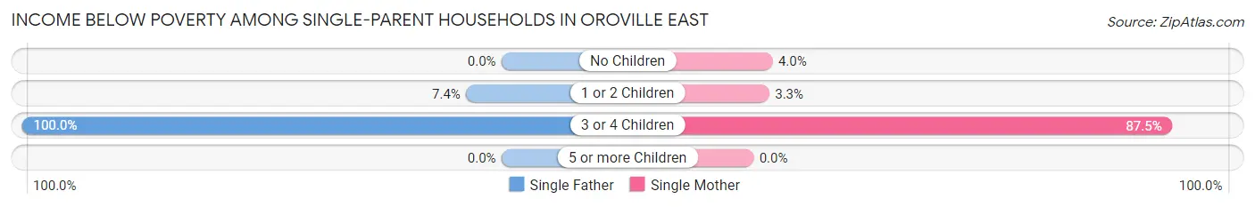 Income Below Poverty Among Single-Parent Households in Oroville East