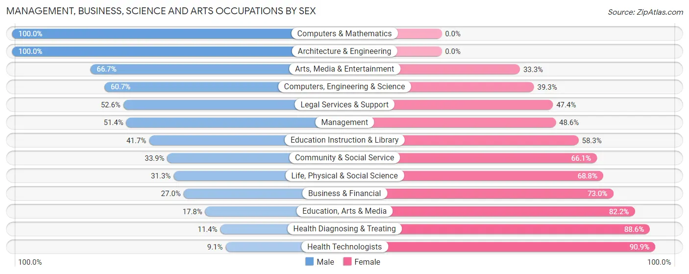 Management, Business, Science and Arts Occupations by Sex in Oroville East