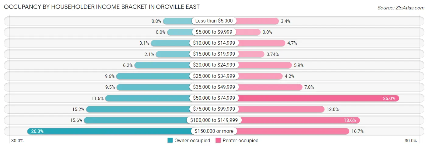 Occupancy by Householder Income Bracket in Oroville East