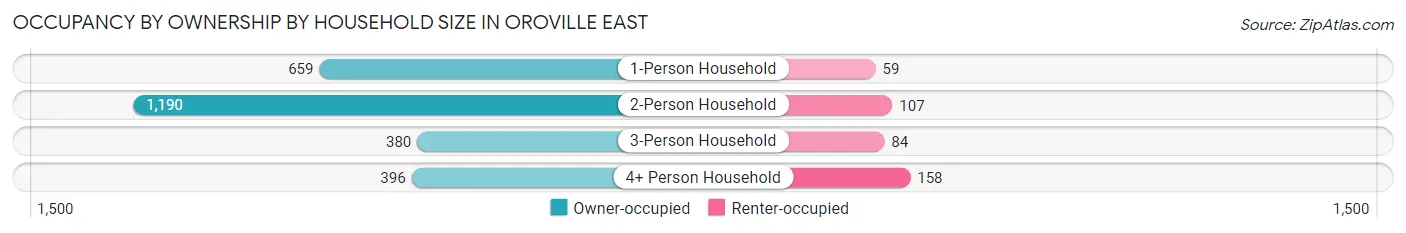 Occupancy by Ownership by Household Size in Oroville East