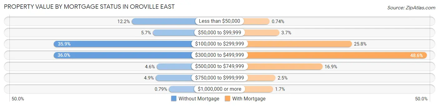 Property Value by Mortgage Status in Oroville East