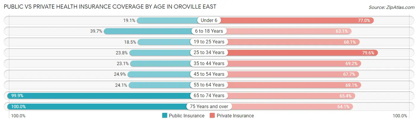 Public vs Private Health Insurance Coverage by Age in Oroville East