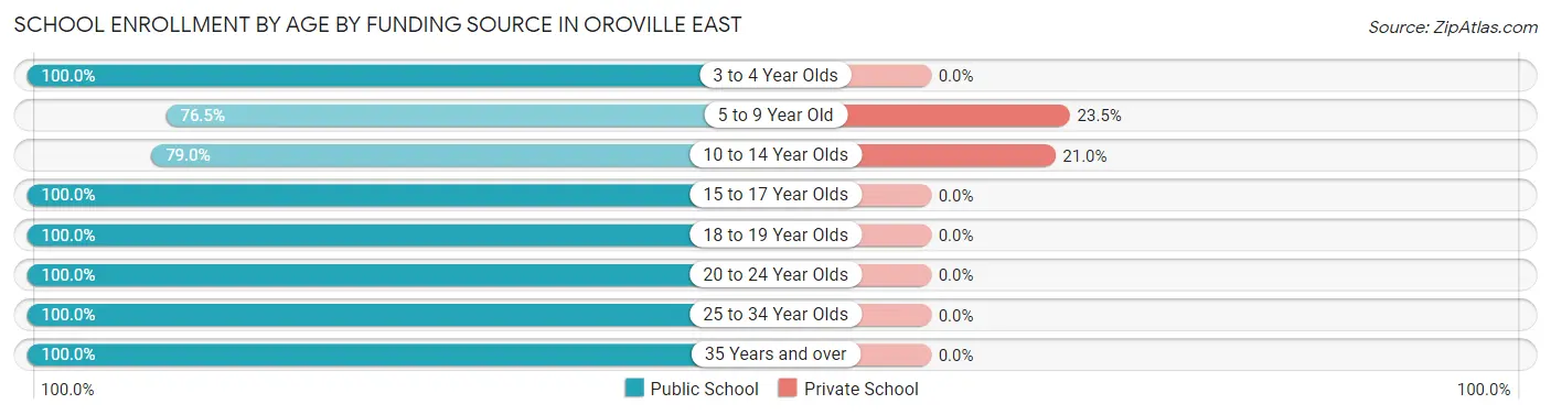 School Enrollment by Age by Funding Source in Oroville East