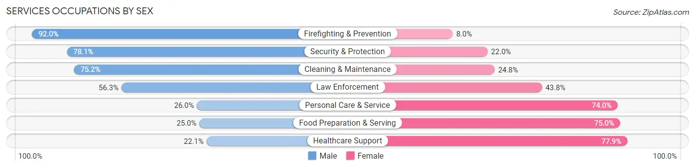 Services Occupations by Sex in Oroville East