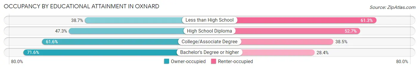Occupancy by Educational Attainment in Oxnard