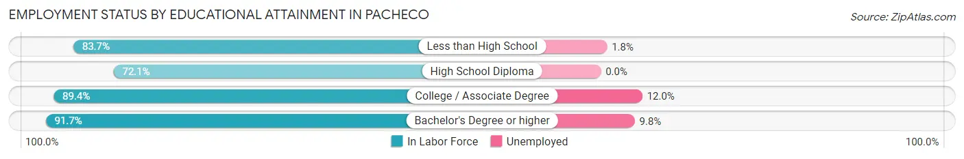 Employment Status by Educational Attainment in Pacheco