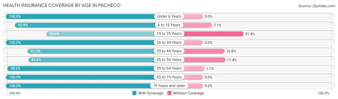 Health Insurance Coverage by Age in Pacheco