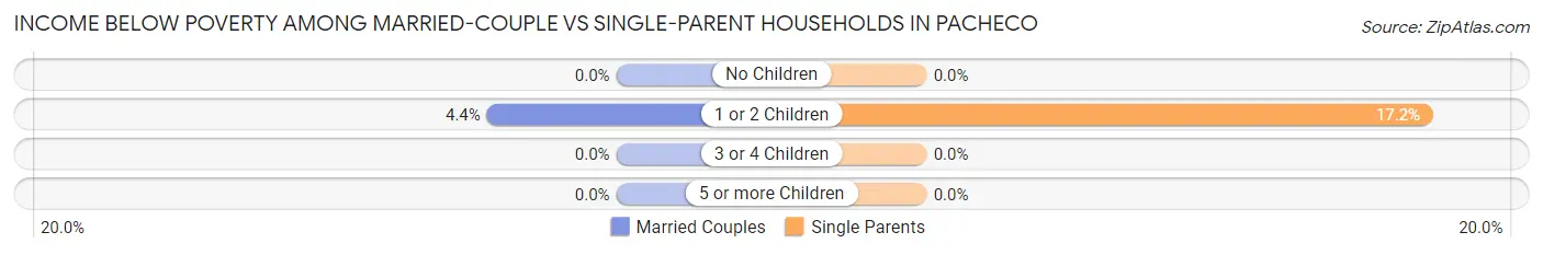 Income Below Poverty Among Married-Couple vs Single-Parent Households in Pacheco