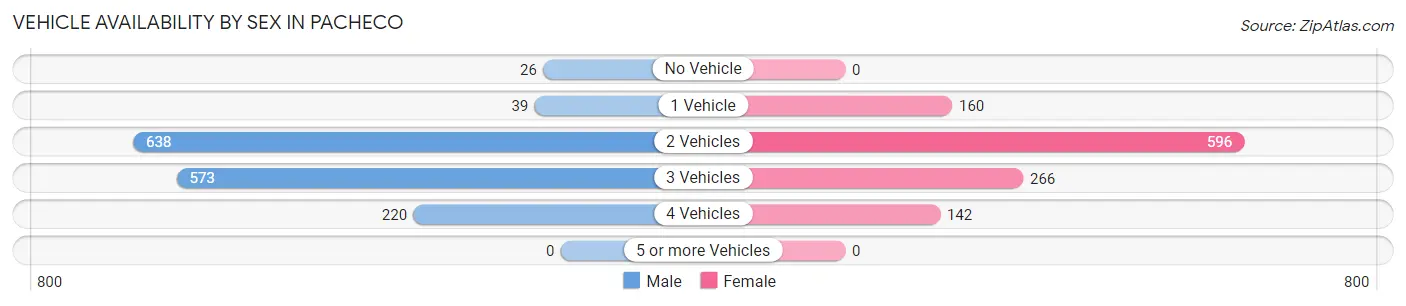 Vehicle Availability by Sex in Pacheco
