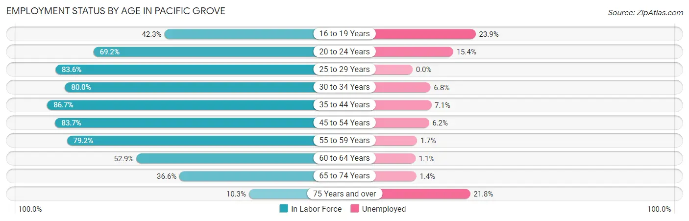 Employment Status by Age in Pacific Grove