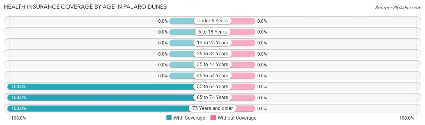 Health Insurance Coverage by Age in Pajaro Dunes