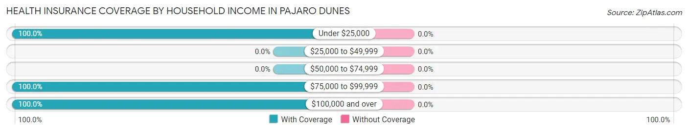 Health Insurance Coverage by Household Income in Pajaro Dunes