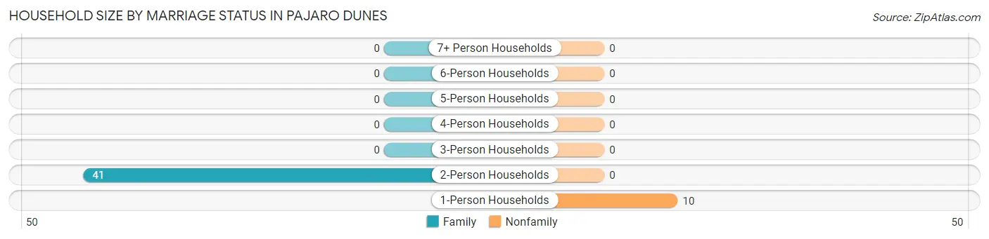 Household Size by Marriage Status in Pajaro Dunes