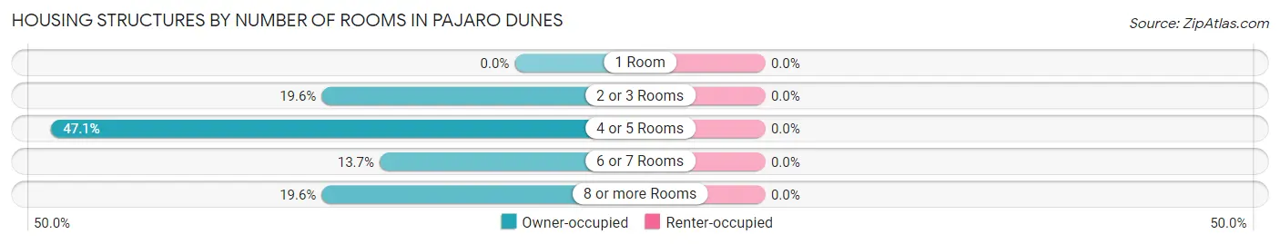 Housing Structures by Number of Rooms in Pajaro Dunes