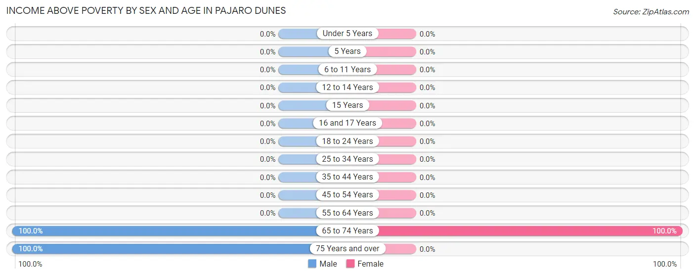 Income Above Poverty by Sex and Age in Pajaro Dunes