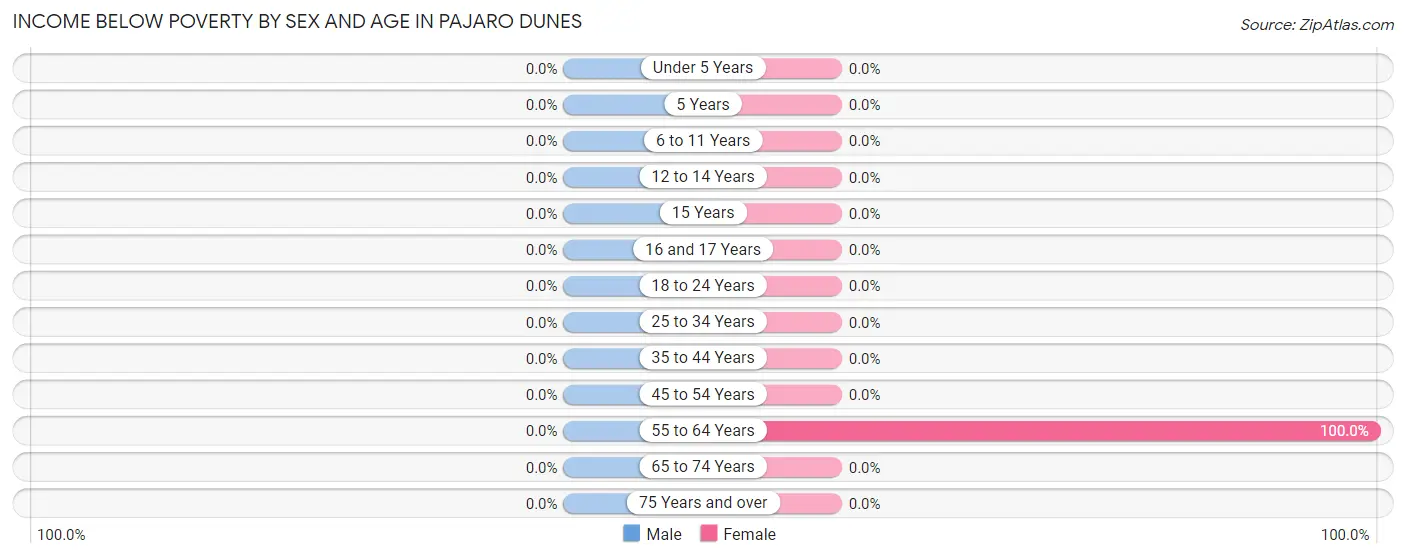 Income Below Poverty by Sex and Age in Pajaro Dunes