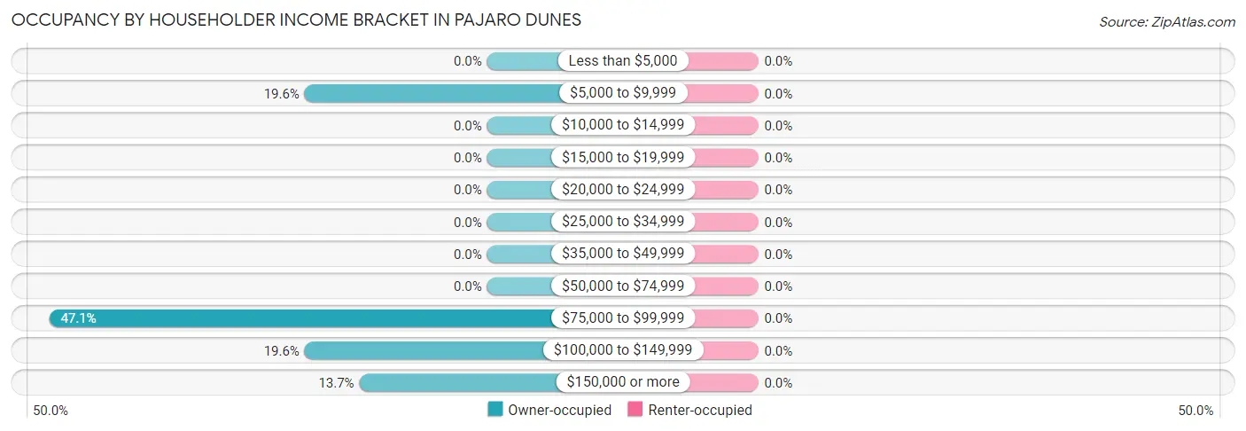Occupancy by Householder Income Bracket in Pajaro Dunes