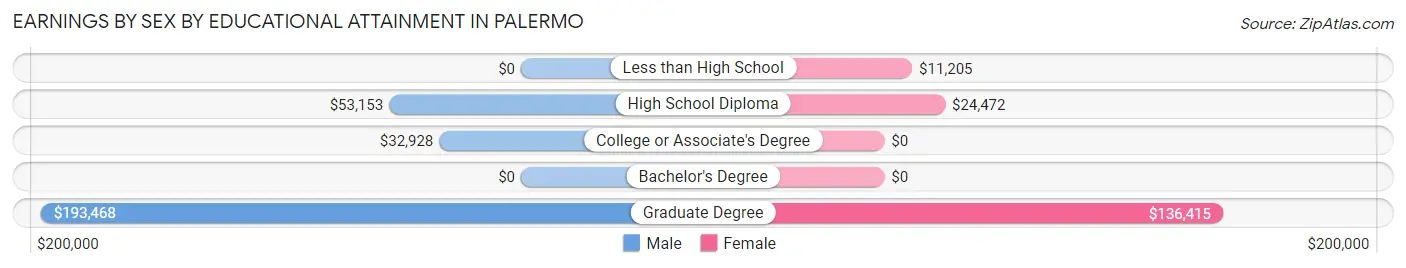 Earnings by Sex by Educational Attainment in Palermo