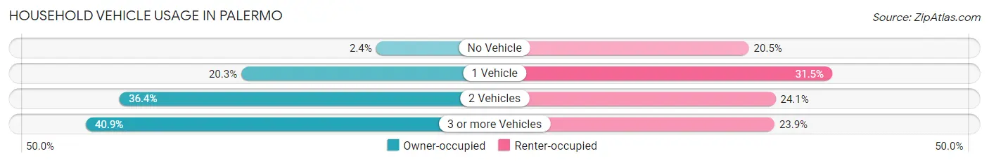 Household Vehicle Usage in Palermo