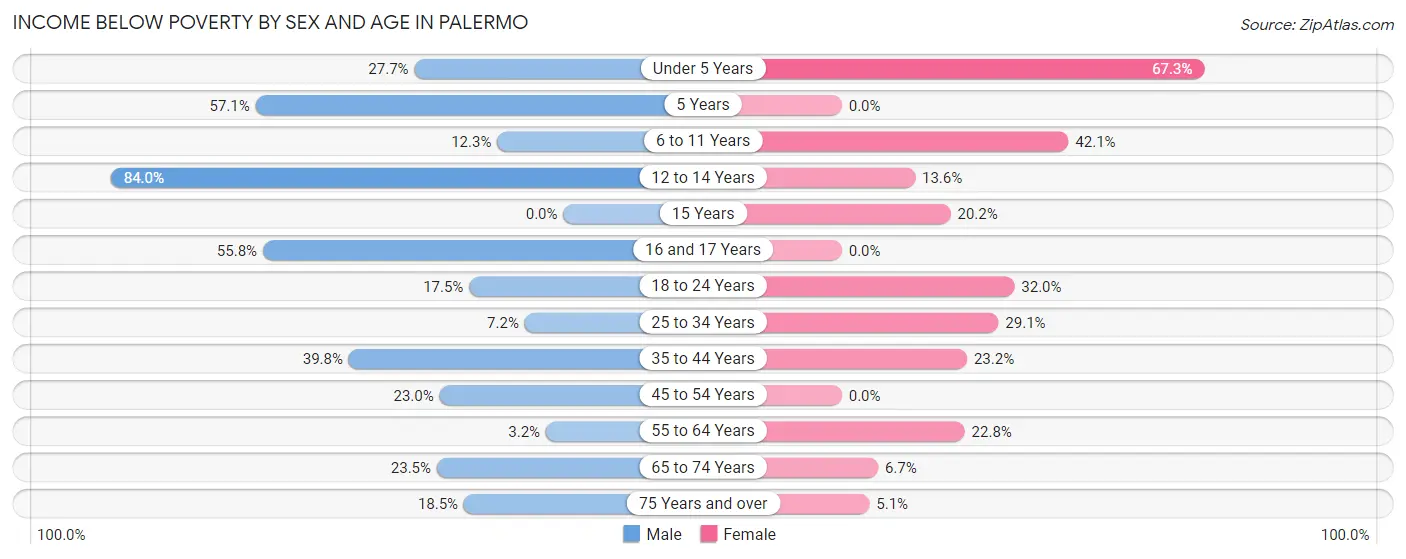 Income Below Poverty by Sex and Age in Palermo