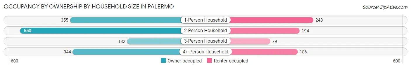 Occupancy by Ownership by Household Size in Palermo