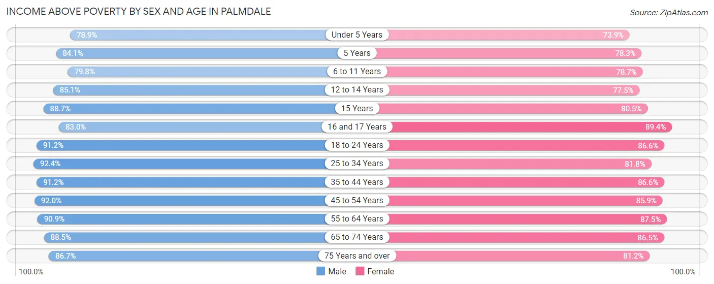Income Above Poverty by Sex and Age in Palmdale